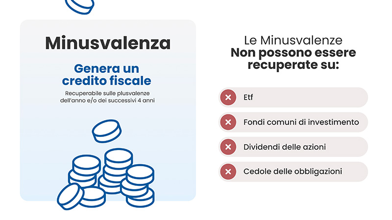 Minusvalenza dei BTP